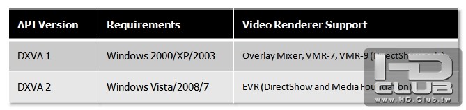 作業系統(Operating System)對DXVA API對應的版本支持