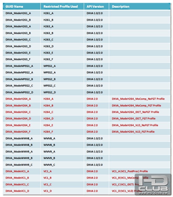 這張表除了表達DXVA的支援能力，也概述了目前哪些影像編碼格式有被微軟支援實作DXVA去加速Decoding流程。 . ...