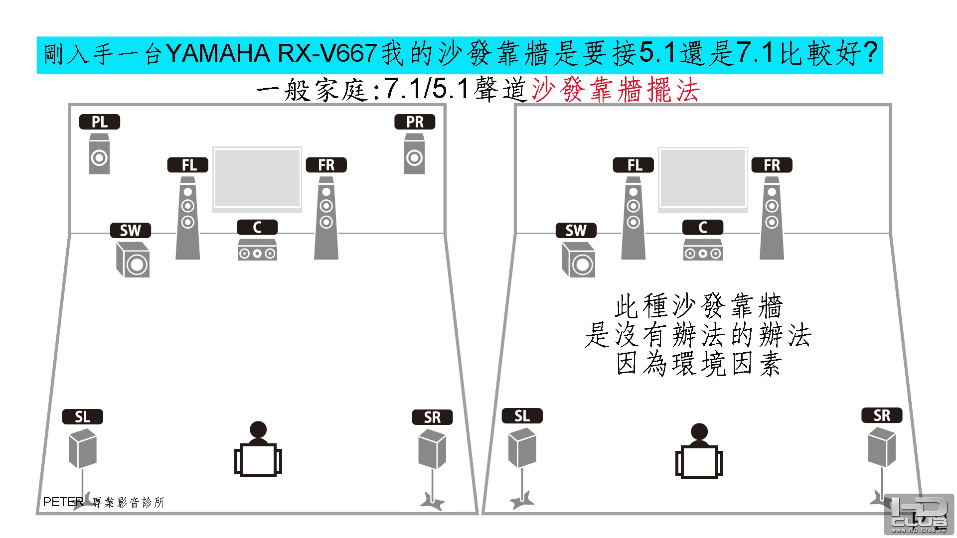 02  剛入手一台YAMAHA RX-V667我的沙發靠牆是要接5.1還是7.1比較好.jpg