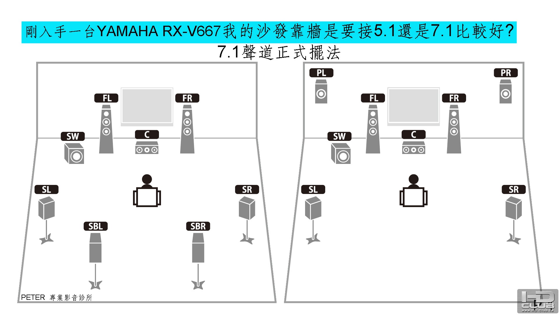 01 剛入手一台YAMAHA RX-V667我的沙發靠牆是要接5.1還是7.1比較好.jpg