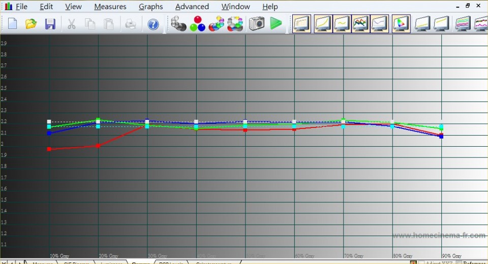 調校Gamma後, 同樣D65 setting, 雖R/G/B分色曲線沒原廠值平整緊靠;但平均Gamma 值已接近2.2 ... ... ... .. ...