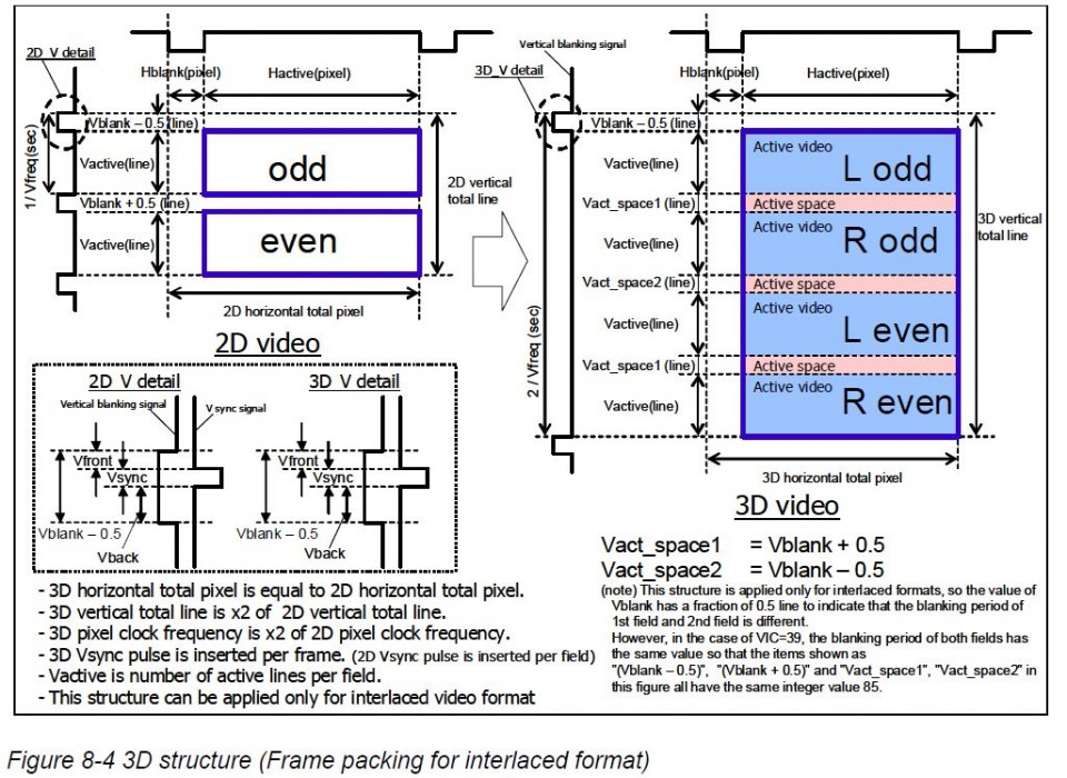 Frame packing for interlaced format)
