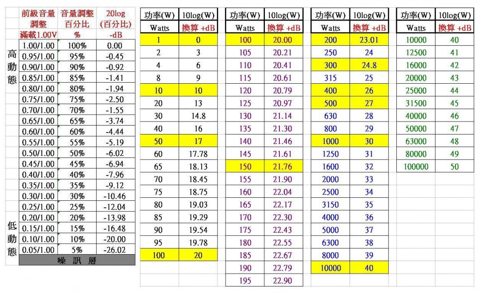 電壓與輸出與失真2.JPG