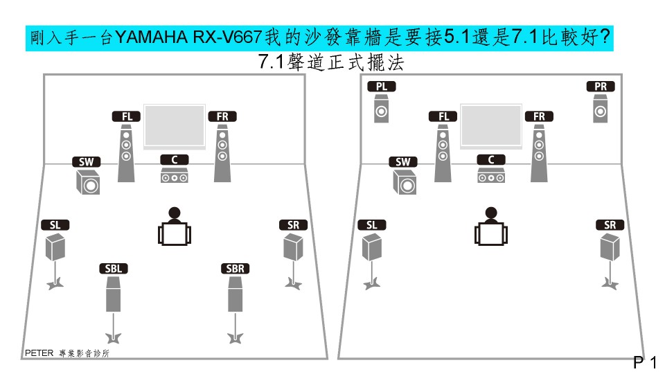 01 剛入手一台YAMAHA RX-V667我的沙發靠牆是要接5.1還是7.1比較好.jpg