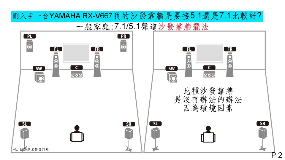 02  剛入手一台YAMAHA RX-V667我的沙發靠牆是要接5.1還是7.1比較好.jpg