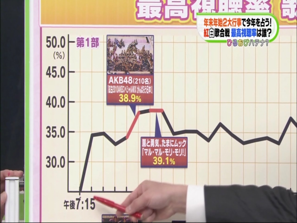 第62回NHK紅白歌合戦 視聴率曲線2.jpg