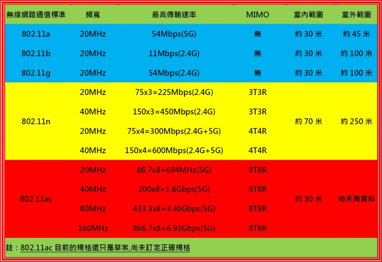 無線網路通信標準.jpg