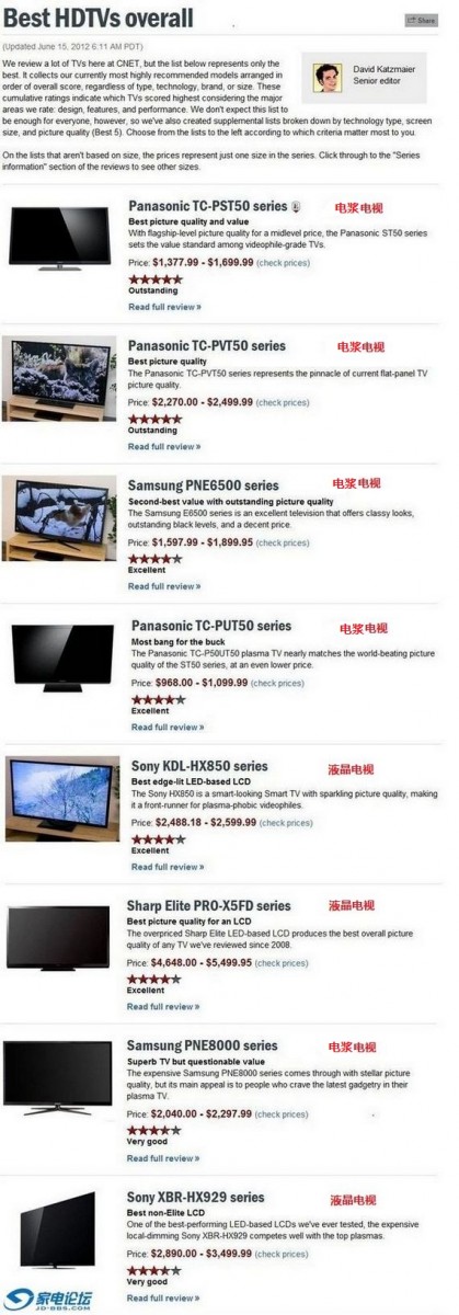 CNET整体最佳的高画质电视排行榜.jpg