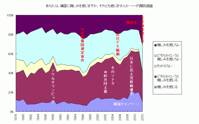 1978~2012日對韓好感度   世論調査.gif