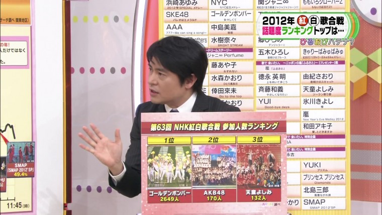 [HDTV][1080P] 第63回紅白歌合戦の視聴率&話題の人についてスタジオで解説 ~新潟地区.jpg