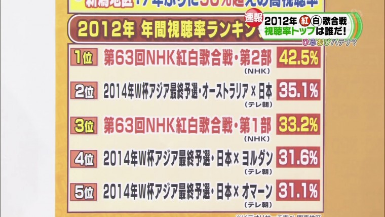 [HDTV][1080P] 第63回紅白歌合戦の視聴率&話題の人についてスタジオで解説 ~新潟地区.jpg