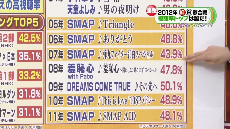 [HDTV][1080P] 第63回紅白歌合戦の視聴率&話題の人についてスタジオで解説 ~新潟地区.jpg