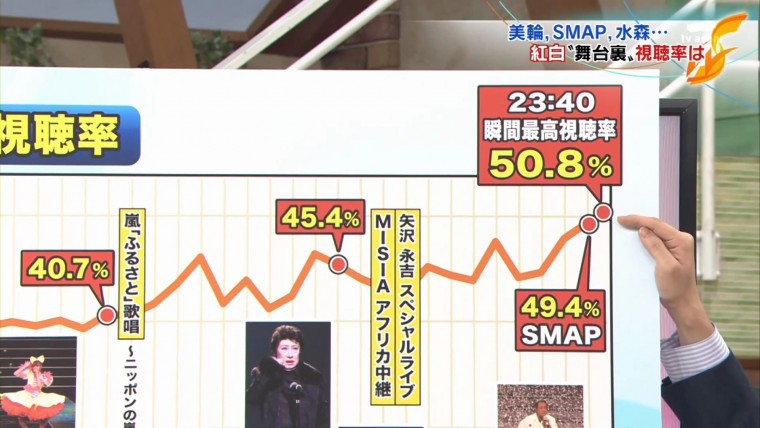 [HDTV][1080P] 紅白歌合戦・歌手別視聴率　最高視聴率は50.4％ (テレビ朝日  ワイド！.jpg