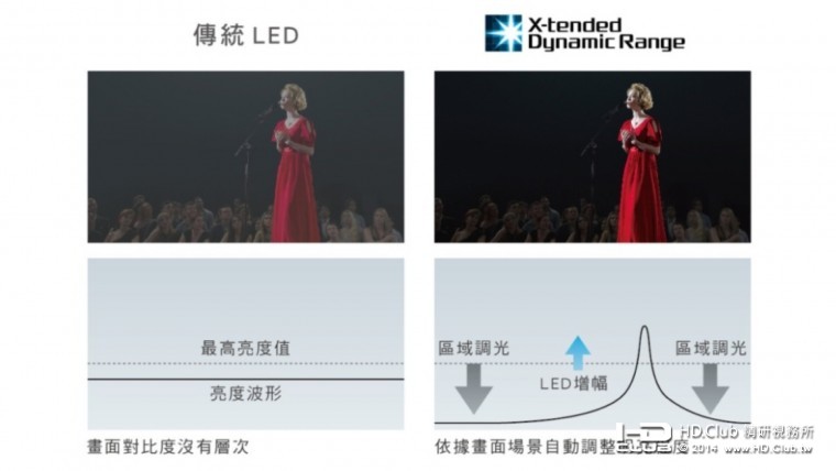 高光感精準背光技術