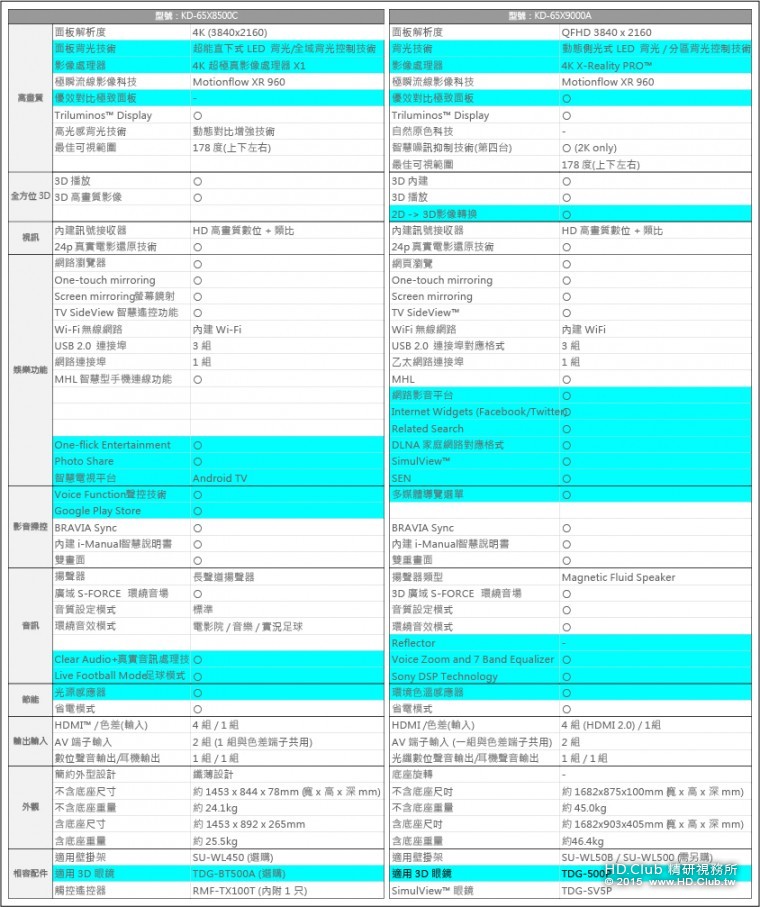 SONY KD-65X8500C VS  KD-65X9000A