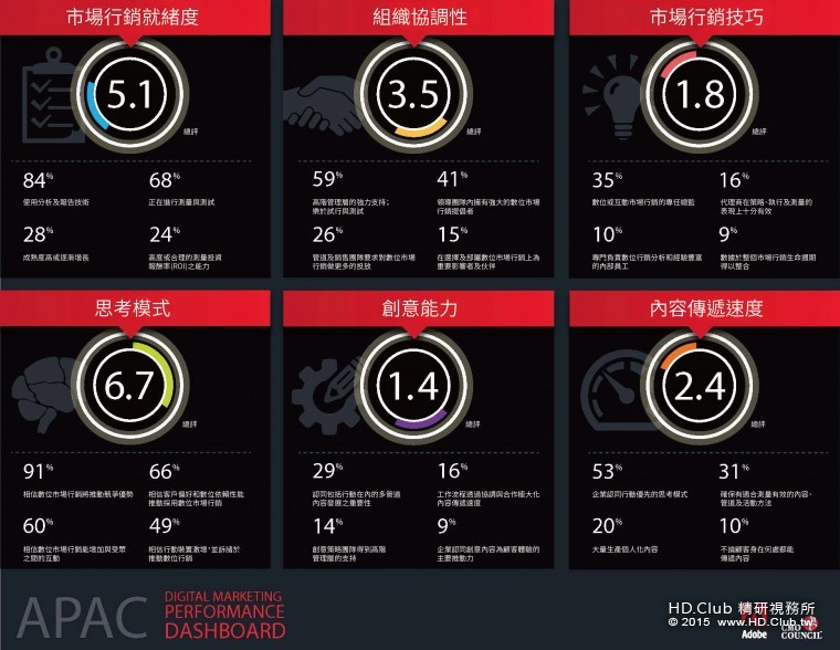 【Adobe 新聞附件】2015亞太數位行銷表現調查報告資料圖表.jpg