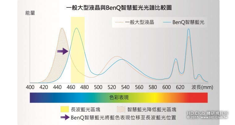 一般大型液晶與BenQ智慧藍光光譜比較圖.jpg