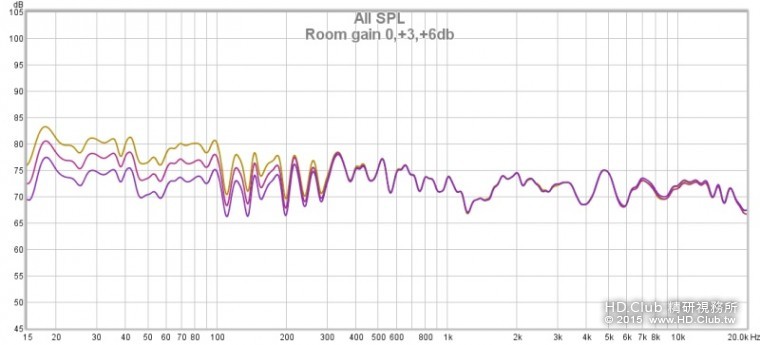 Room gain 0,+3,+6db.jpg