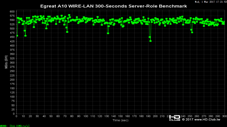 WIRE-LAN 300-Seconds Server-Role Benchmark.png