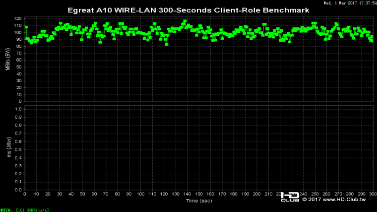 WIRE-LAN 300-Seconds Client-Role Benchmark.png