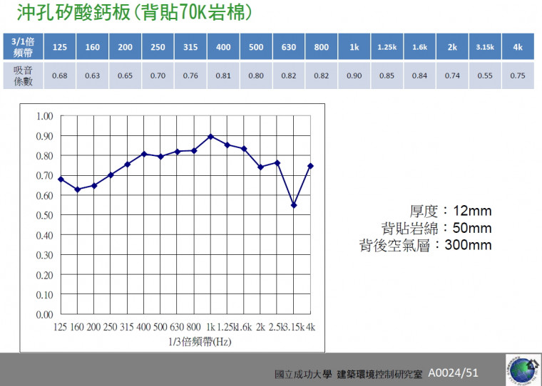 沖孔矽酸鈣板吸音系數.jpg