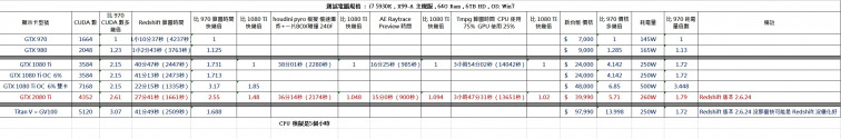 RTX 2080TI 測試表