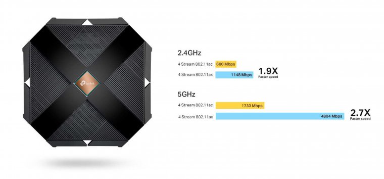 Archer AX6000結合了802.11ax Wi-Fi 技術，在 5GHz 頻段上可達到 4804 Mbps，相較於 8.jpg