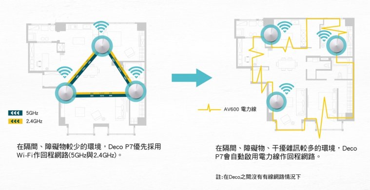 小圖_Deco P7 可透過無線網路和電力線自動切換，提供高品質的連線體驗。.jpg.jpg