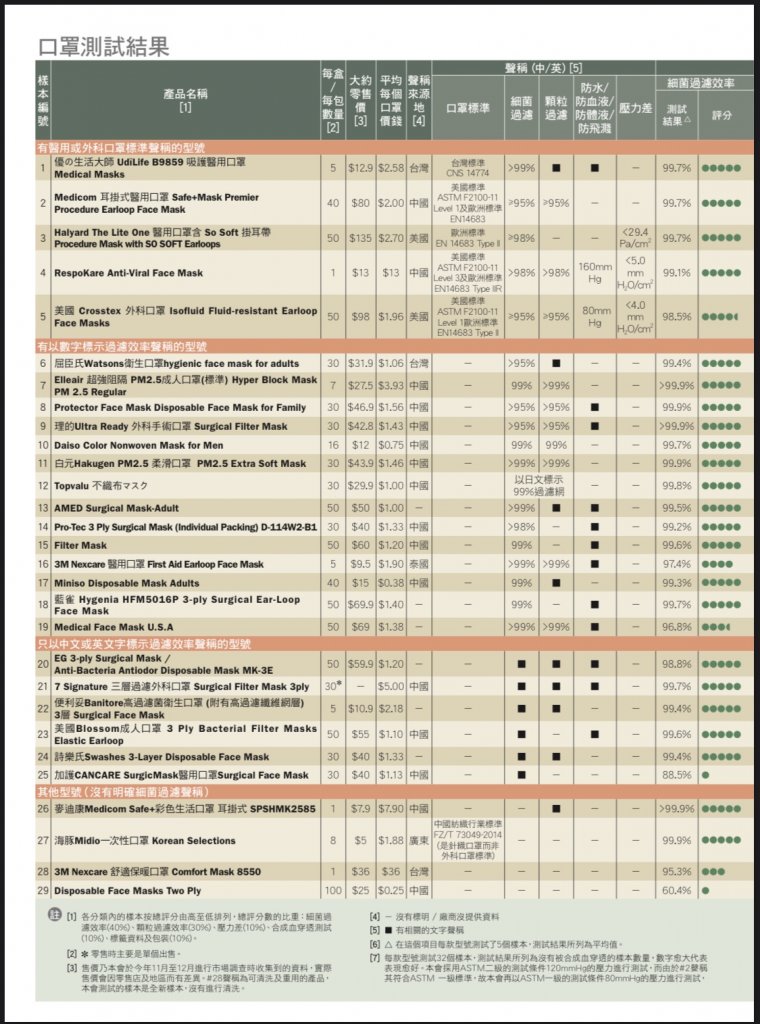 2017年29款口罩測試結果