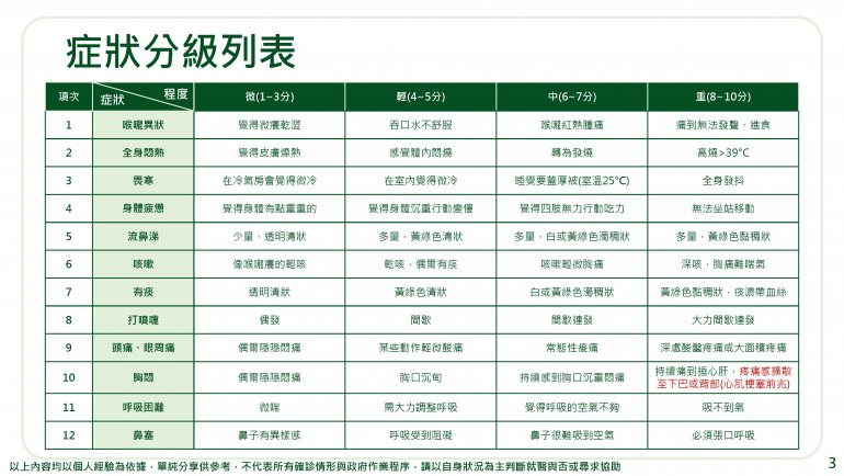 資策會的人確診後製作的紀錄很詳細可留著作參考2022-04-26_Covid-19確診紀錄_頁面_04.jpg