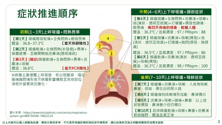 資策會的人確診後製作的紀錄很詳細可留著作參考2022-04-26_Covid-19確診紀錄_頁面_02.jpg