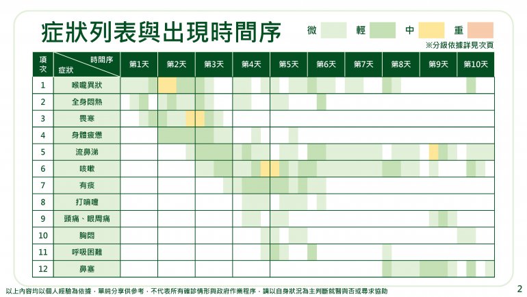 資策會的人確診後製作的紀錄很詳細可留著作參考2022-04-26_Covid-19確診紀錄_頁面_03.jpg