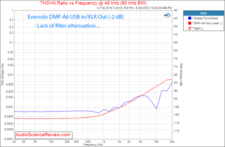 Eversolo DMP-A6 Streaming Balanced DAC THD vs frequency Measurement.png