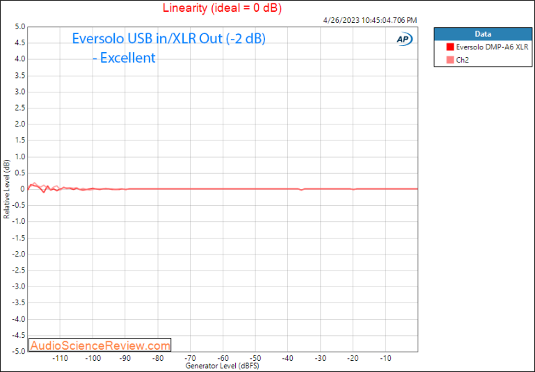 Eversolo DMP-A6 Streaming Balanced DAC Linearity Measurement.png