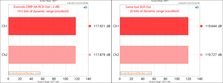 Eversolo DMP-A6 Streaming Balanced DAC dynamic range Measurement.png