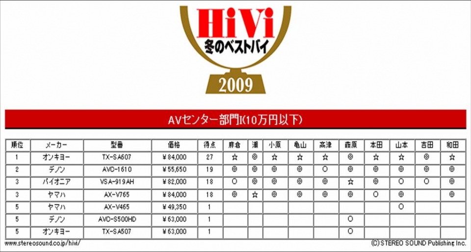 10萬日幣以下，Onkyo TX-SA607 獨佔鰲頭。