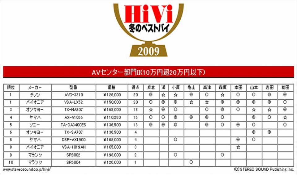 10萬~20萬日幣，DEMON AVC-3310 與 Pioneer VSA-LX52 並列第一。