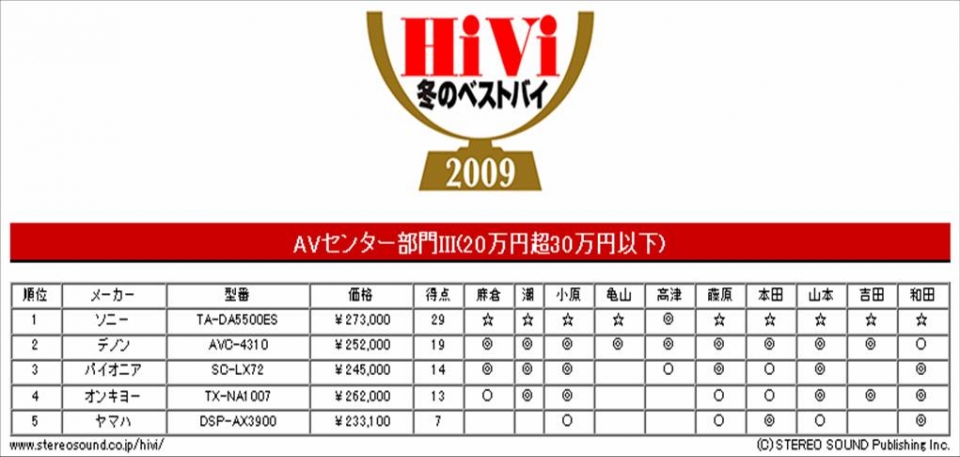 20萬~30萬日幣，SONY TA-DA5500ES 獨占鰲頭。