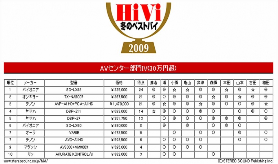 30萬日幣以上，Pioneer SC-LX82 獨占鰲頭。